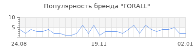 Популярность forall