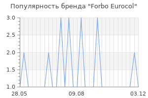 Популярность бренда forbo eurocol