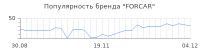 Популярность forcar