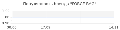 Популярность FORCE BAG