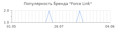 Популярность Force Link