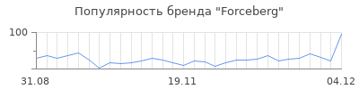 Популярность forceberg