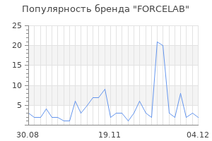 Популярность бренда FORCELAB
