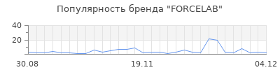 Популярность FORCELAB