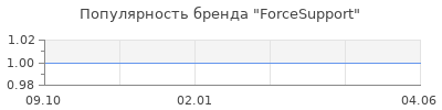 Популярность ForceSupport