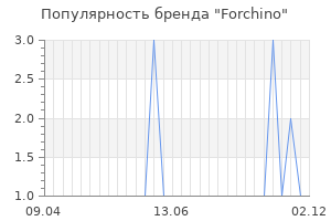 Популярность бренда forchino