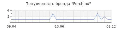 Популярность forchino