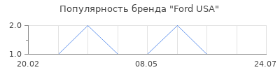 Популярность Ford USA