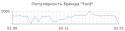 Популярность ford