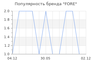 Популярность бренда FORE