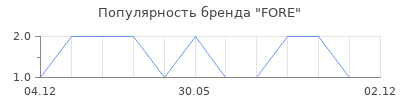 Популярность FORE