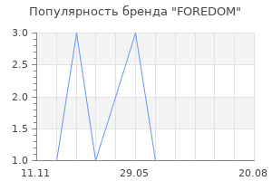 Популярность бренда FOREDOM