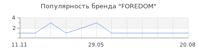 Популярность FOREDOM