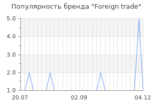 Популярность бренда Foreign trade