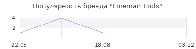 Популярность Foreman Tools