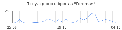 Популярность foreman