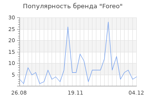 Популярность бренда foreo