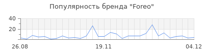 Популярность foreo