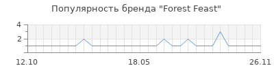 Популярность forest feast