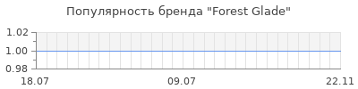 Популярность Forest Glade
