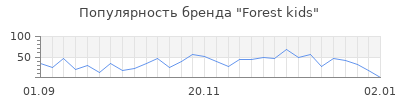 Популярность Forest kids