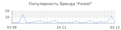 Популярность forest