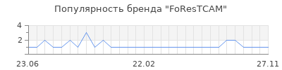 Популярность forestcam