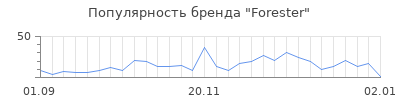 Популярность forester