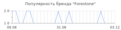 Популярность Forestone