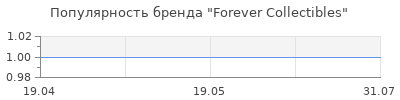 Популярность Forever Collectibles