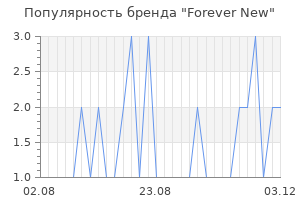 Популярность бренда forever new