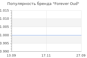 Популярность бренда Forever Oud