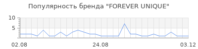 Популярность forever unique