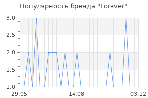 Популярность бренда forever