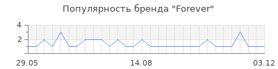 Популярность forever
