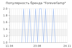 Популярность бренда foreverlamp