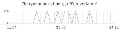 Популярность foreverlamp