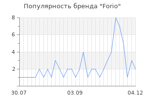 Популярность бренда forio