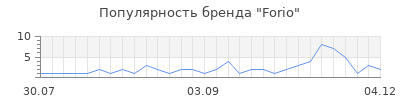 Популярность forio