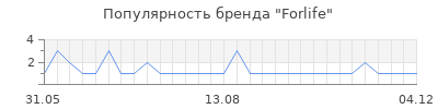 Популярность forlife