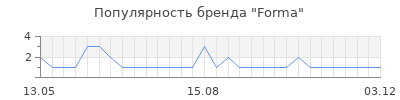 Популярность forma