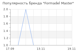 Популярность бренда Formadel Master