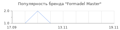 Популярность Formadel Master