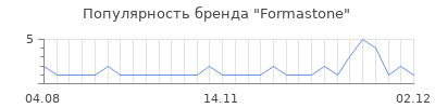 Популярность formastone
