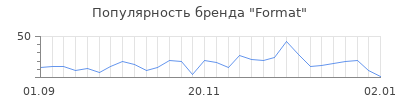 Популярность format