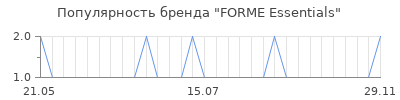 Популярность forme essentials