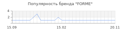 Популярность FORME
