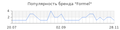 Популярность Formel