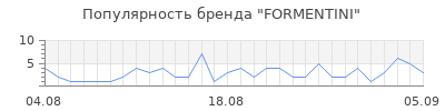 Популярность formentini