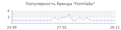 Популярность formlabs